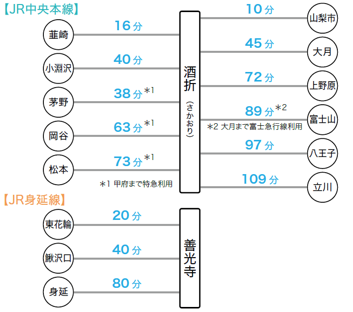 所要時間