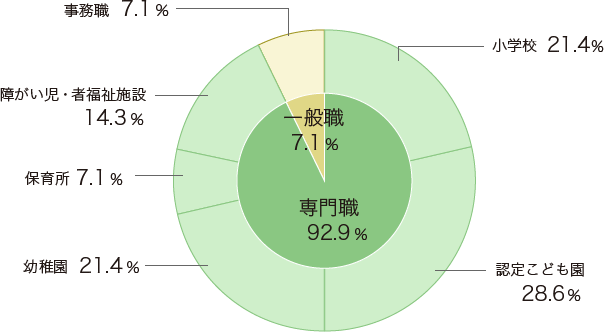 進路状況