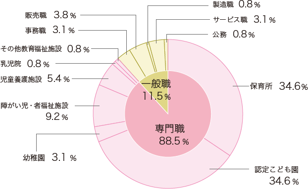 進路状況