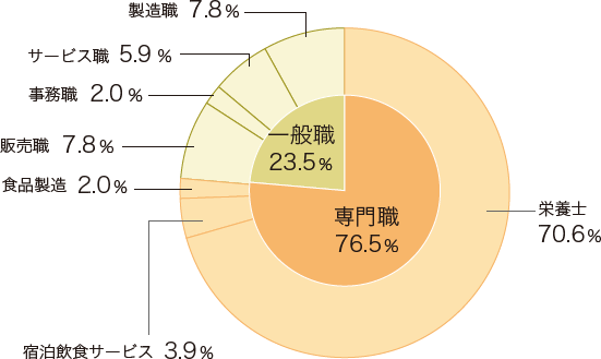 職種別　進路状況