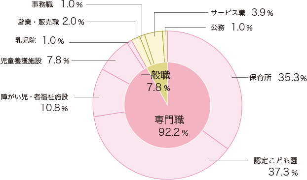 進路状況