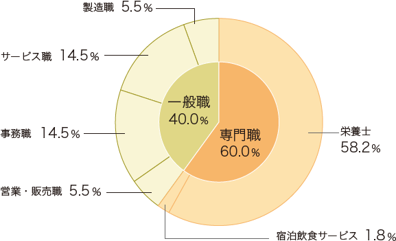 職種別　進路状況