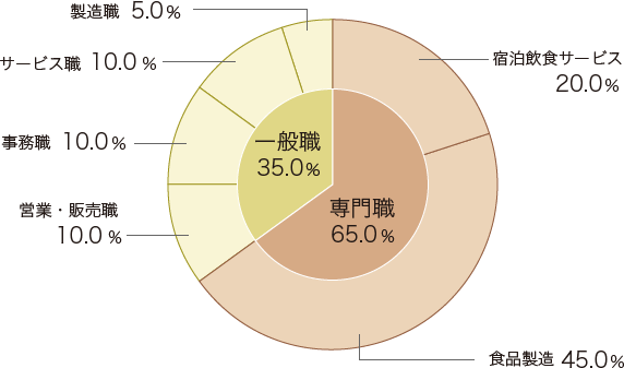 進路状況