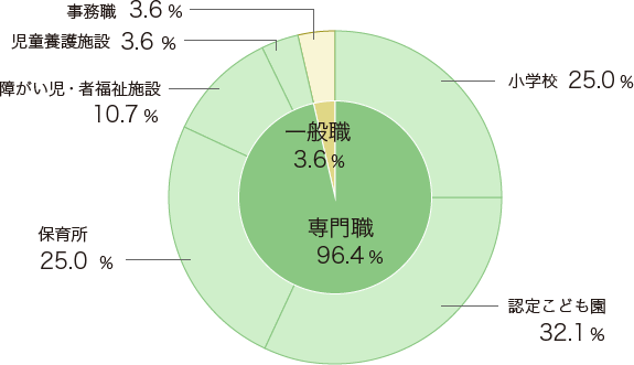 進路状況