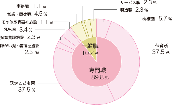 進路状況