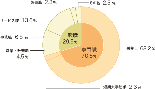 職種別　進路状況