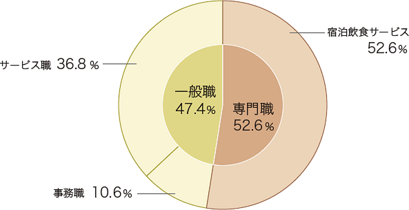 進路状況