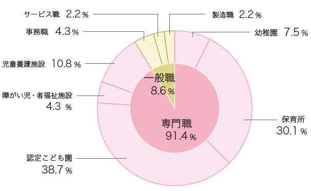 進路状況