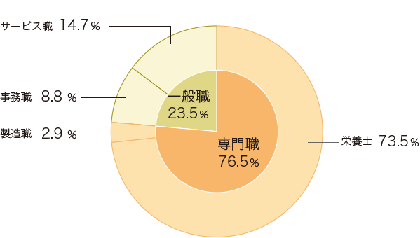 職種別　進路状況