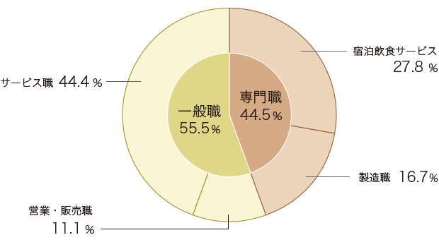 進路状況