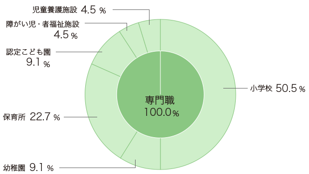 進路状況