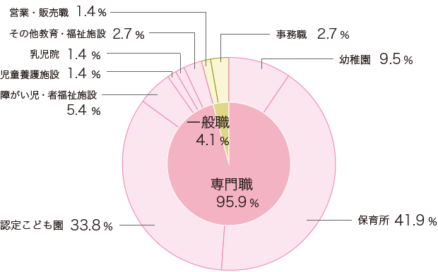 進路状況