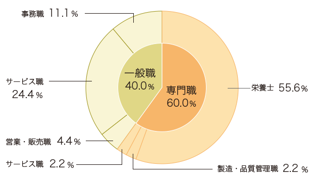 職種別　進路状況