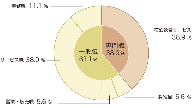 進路状況