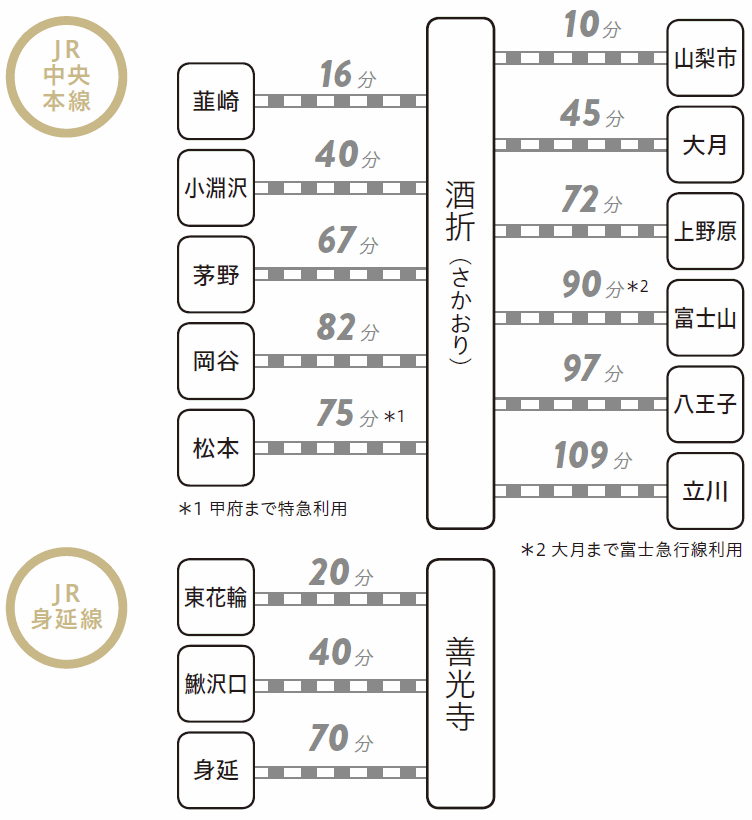 所要時間